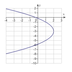 <strong>Find the vertex, focus, and directrix of the parabola and sketch its graph. </strong> A) vertex: ; focus: ; directrix x = -1 B) vertex: ; focus: ; directrix x = 1 C) vertex: ; focus: ; directrix x = 3 D) vertex: ; focus: ; directrix x = 3 E) vertex: ; focus: ; directrix x = -1