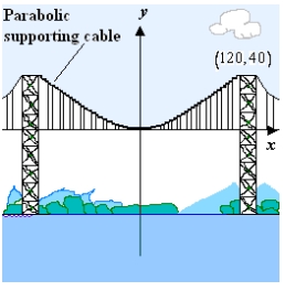 Suppose a cable of a suspension bridge is suspended (in the shape of a parabola) between two towers that are 240 meters apart and 40 meters above the roadway as shown in the figure given below. The cable touches the roadway midway between the towers. Find an equation for the parabolic shape of cable.