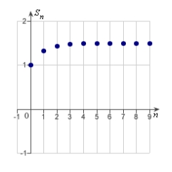 <strong>Identify the graph of the first 10 terms of the sequence of partial sum of the series for .</strong> A) B) C) D) E)
