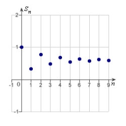 <strong>Identify the graph of the first 10 terms of the sequence of partial sum of the series for .</strong> A) B) C) D) E)
