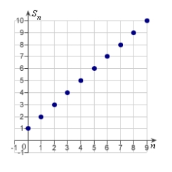 <strong>Identify the graph of the first 10 terms of the sequence of partial sum of the series for .</strong> A) B) C) D) E)