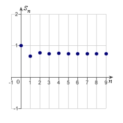 <strong>Identify the graph of the first 10 terms of the sequence of partial sum of the series for .</strong> A) B) C) D) E)