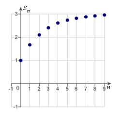 <strong>Identify the graph of the first 10 terms of the sequence of partial sum of the series for .</strong> A) B) C) D) E)
