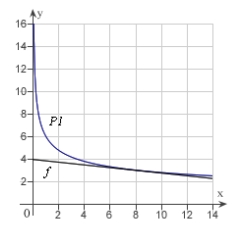 <strong>Use a graphing utility to graph and P<sub>1</sub>, a first-degree polynomial function whose value and slope agree with the value and slope of f at .</strong> A) B) C) D) E)