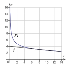 <strong>Use a graphing utility to graph and P<sub>1</sub>, a first-degree polynomial function whose value and slope agree with the value and slope of f at .</strong> A) B) C) D) E)