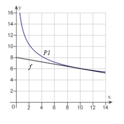 <strong>Use a graphing utility to graph and P<sub>1</sub>, a first-degree polynomial function whose value and slope agree with the value and slope of f at .</strong> A) B) C) D) E)