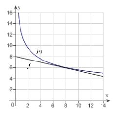 <strong>Use a graphing utility to graph and P<sub>1</sub>, a first-degree polynomial function whose value and slope agree with the value and slope of f at .</strong> A) B) C) D) E)