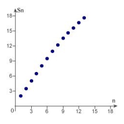 <strong>Sketch the graph of the sequence of partial sum of the series .</strong> A) B) k C) D) E)