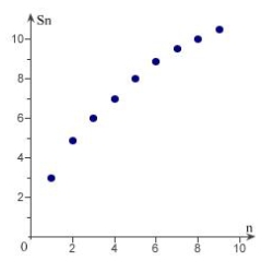 <strong>Sketch the graph of the sequence of partial sum of the series .</strong> A) B) k C) D) E)