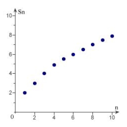<strong>Sketch the graph of the sequence of partial sum of the series .</strong> A) B) k C) D) E)