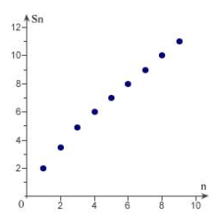 <strong>Sketch the graph of the sequence of partial sum of the series .</strong> A) B) k C) D) E)