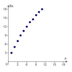 <strong>Sketch the graph of the sequence of partial sum of the series .</strong> A) B) k C) D) E)