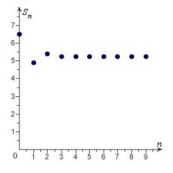 <strong>Match the series with the graph of its sequence of partial sums. </strong> A) B) C) D) E)