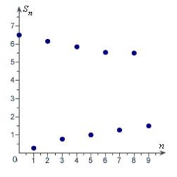 <strong>Match the series with the graph of its sequence of partial sums. </strong> A) B) C) D) E)