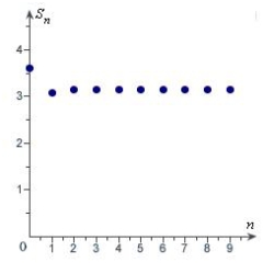 <strong>Match the series with the graph of its sequence of partial sums. </strong> A) B) C) D) E)