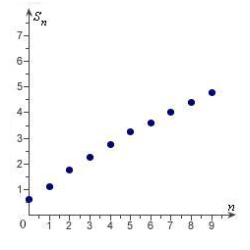 <strong>Match the series with the graph of its sequence of partial sums. </strong> A) B) C) D) E)