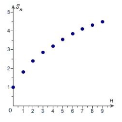 <strong>Match the series with the graph of its sequence of partial sums. </strong> A) B) C) D) E)