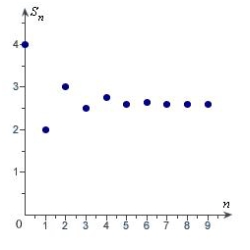 <strong>Match the series with the graph of its sequence of partial sums. </strong> A) B) C) D) E)
