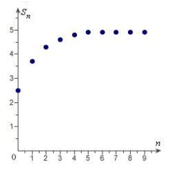 <strong>Match the series with the graph of its sequence of partial sums. </strong> A) B) C) D) E)