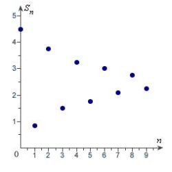 <strong>Match the series with the graph of its sequence of partial sums. </strong> A) B) C) D) E)