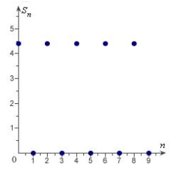 <strong>Match the series with the graph of its sequence of partial sums. </strong> A) B) C) D) E)