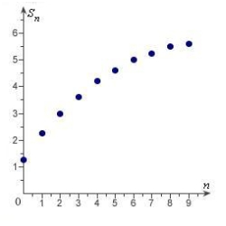 <strong>Match the series with the graph of its sequence of partial sums. </strong> A) B) C) D) E)