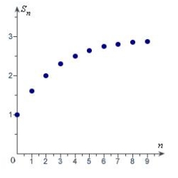 <strong>Match the series with the graph of its sequence of partial sums. </strong> A) B) C) D) E)