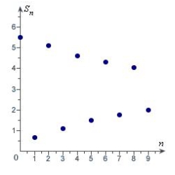 <strong>Match the series with the graph of its sequence of partial sums. </strong> A) B) C) D) E)
