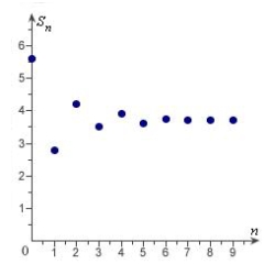 <strong>Match the series with the graph of its sequence of partial sums. </strong> A) B) C) D) E)