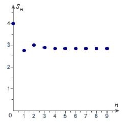 <strong>Match the series with the graph of its sequence of partial sums. </strong> A) B) C) D) E)