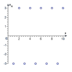 <strong>Match the sequence with its graph. </strong> A) B) C) D) E)
