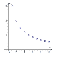 <strong>Match the sequence with its graph. </strong> A) B) C) D) E)