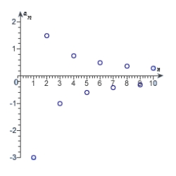 <strong>Match the sequence with its graph. </strong> A) B) C) D) E)
