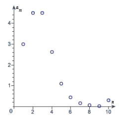 <strong>Match the sequence with its graph. </strong> A) B) C) D) E)