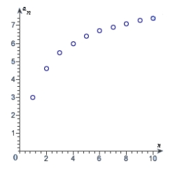 <strong>Match the sequence with its graph. </strong> A) B) C) D) E)
