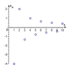 <strong>Graph the sequence .</strong> A) B) C) D) E)