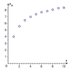 <strong>Graph the sequence .</strong> A) B) C) D) E)