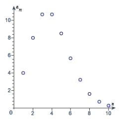 <strong>Graph the sequence .</strong> A) B) C) D) E)