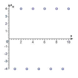 <strong>Graph the sequence .</strong> A) B) C) D) E)
