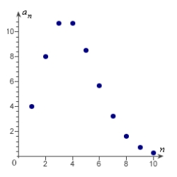 <strong>Match the sequence with its graph. </strong> A) B) C) D) E)