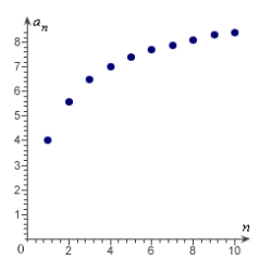 <strong>Match the sequence with its graph. </strong> A) B) C) D) E)
