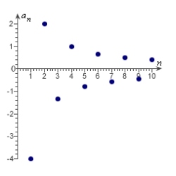 <strong>Match the sequence with its graph. </strong> A) B) C) D) E)