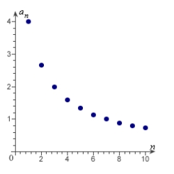 <strong>Match the sequence with its graph. </strong> A) B) C) D) E)