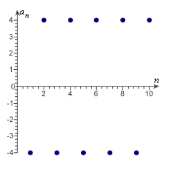 <strong>Match the sequence with its graph. </strong> A) B) C) D) E)