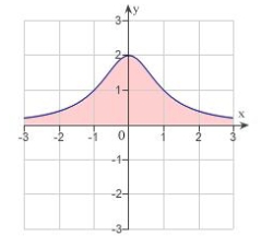 Find the area between the x-axis and the graph of the function .