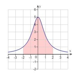 Find the area of the following region. Round your answer to two decimal places.