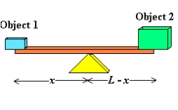 Consider a beam of length   feet with a fulcrum x feet from one end as shown in the figure. In order to move a 550-pound object, a person weighing 214 pounds wants to balance it on the beam. Find x (the distance between the person and the fulcrum) such that the system is equilibrium. Round your answer to two decimal places.  
