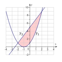Set up the definite integral that gives the area of the region bounded by the graph of   and   .  