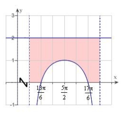 <strong>The integrand of the definite integral is a difference of two functions. Sketch the graph of each function and shade the region whose area is represented by the integral .</strong> A) B) C) D) E)
