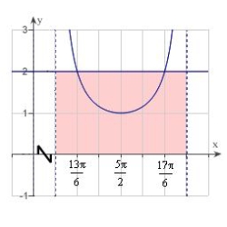 <strong>The integrand of the definite integral is a difference of two functions. Sketch the graph of each function and shade the region whose area is represented by the integral .</strong> A) B) C) D) E)